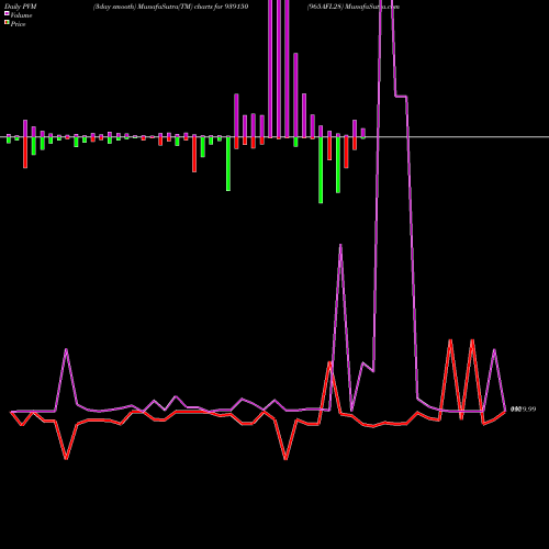 PVM Price Volume Measure charts 965AFL28 939150 share BSE Stock Exchange 