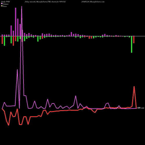 PVM Price Volume Measure charts 10AFL28 939152 share BSE Stock Exchange 