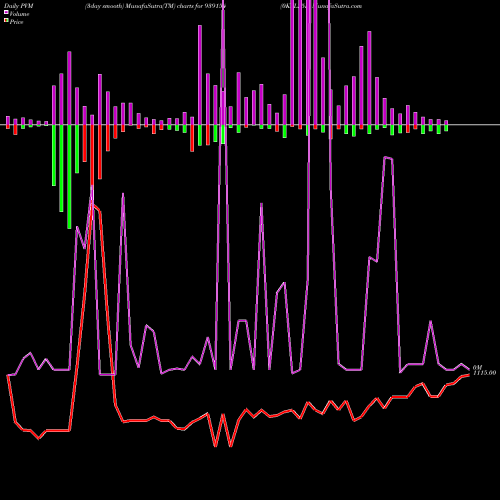 PVM Price Volume Measure charts 0KFL25E 939154 share BSE Stock Exchange 