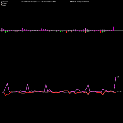 PVM Price Volume Measure charts 10KFL28 939164 share BSE Stock Exchange 