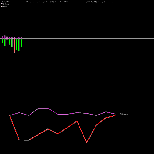 PVM Price Volume Measure charts KFLZC28C 939166 share BSE Stock Exchange 