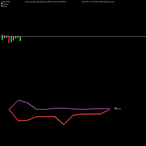 PVM Price Volume Measure charts KFL-ZC-17-5-31-NCD 939168 share BSE Stock Exchange 