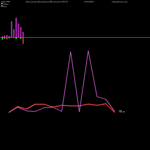 PVM Price Volume Measure charts 891ONE25 939170 share BSE Stock Exchange 