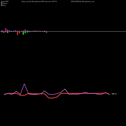 PVM Price Volume Measure charts 903ONEPL26 939174 share BSE Stock Exchange 