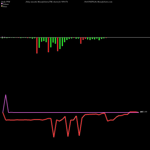 PVM Price Volume Measure charts 941ONEPL26 939176 share BSE Stock Exchange 