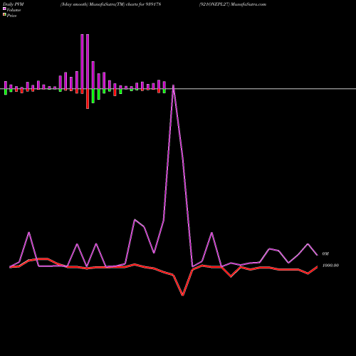 PVM Price Volume Measure charts 921ONEPL27 939178 share BSE Stock Exchange 