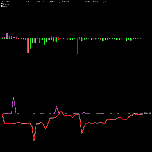 PVM Price Volume Measure charts 961ONEPL27 939180 share BSE Stock Exchange 