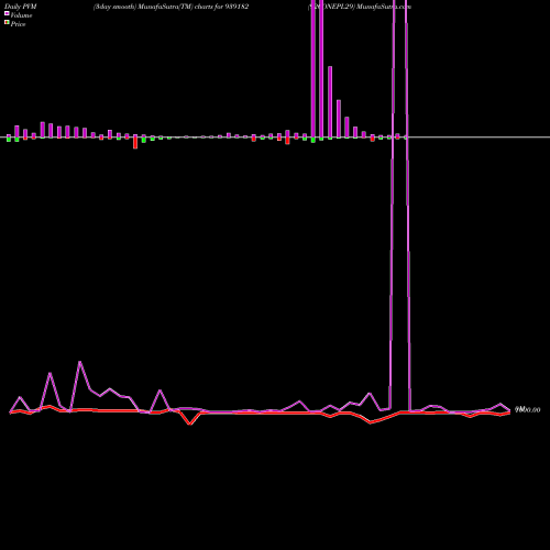 PVM Price Volume Measure charts 926ONEPL29 939182 share BSE Stock Exchange 