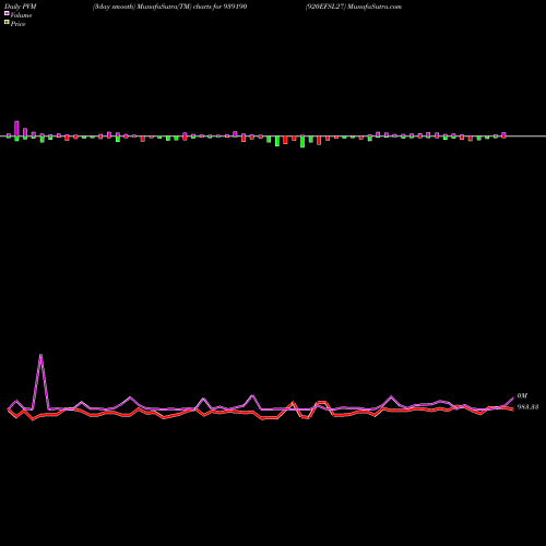 PVM Price Volume Measure charts 920EFSL27 939190 share BSE Stock Exchange 