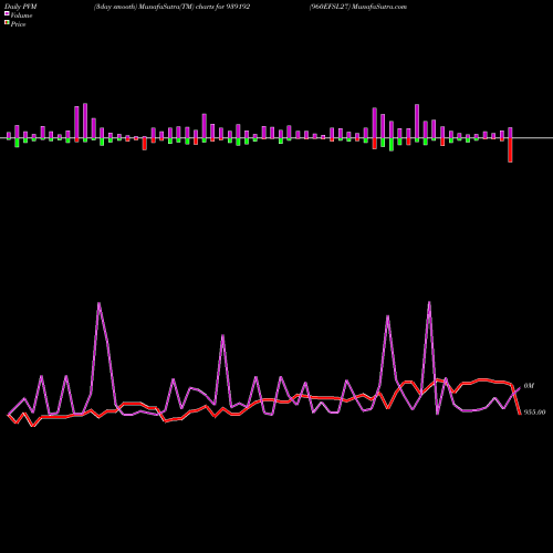 PVM Price Volume Measure charts 960EFSL27 939192 share BSE Stock Exchange 