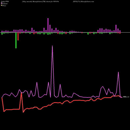 PVM Price Volume Measure charts EFSL27A 939194 share BSE Stock Exchange 
