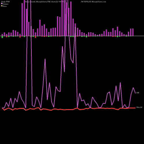 PVM Price Volume Measure charts 967EFSL29 939196 share BSE Stock Exchange 