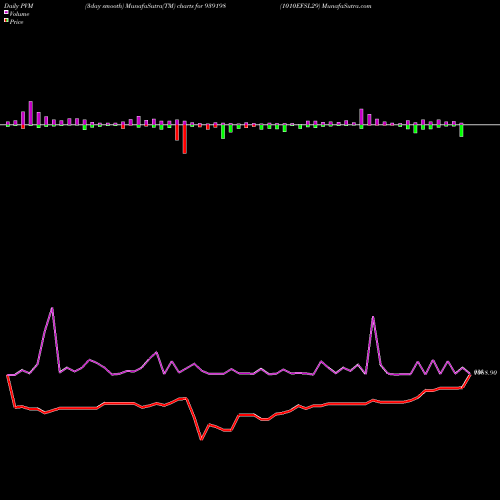 PVM Price Volume Measure charts 1010EFSL29 939198 share BSE Stock Exchange 