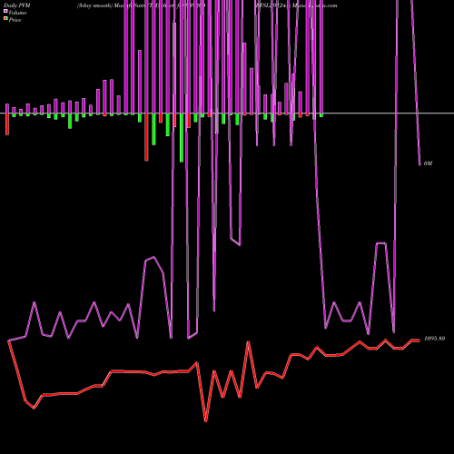 PVM Price Volume Measure charts EFSL29124A 939200 share BSE Stock Exchange 