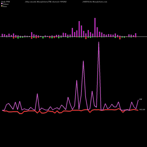 PVM Price Volume Measure charts 10EFSL34 939202 share BSE Stock Exchange 
