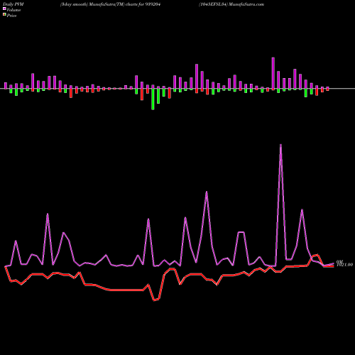 PVM Price Volume Measure charts 1045EFSL34 939204 share BSE Stock Exchange 