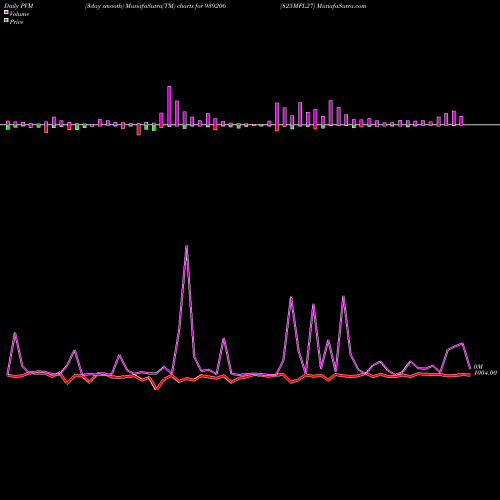 PVM Price Volume Measure charts 825MFL27 939206 share BSE Stock Exchange 