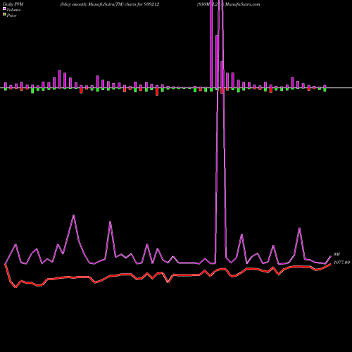 PVM Price Volume Measure charts 850MFL27A 939212 share BSE Stock Exchange 
