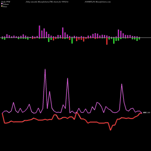 PVM Price Volume Measure charts 850MFL29 939214 share BSE Stock Exchange 