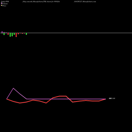 PVM Price Volume Measure charts 85CIFC27 939224 share BSE Stock Exchange 
