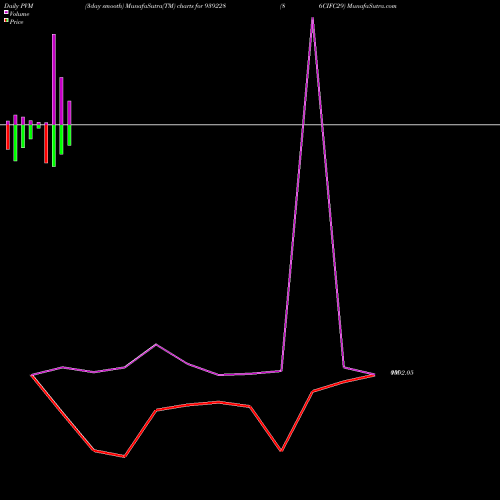 PVM Price Volume Measure charts 86CIFC29 939228 share BSE Stock Exchange 