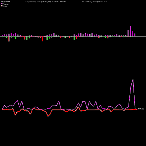 PVM Price Volume Measure charts 915MFL27 939234 share BSE Stock Exchange 
