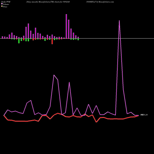 PVM Price Volume Measure charts 950MFL27A 939240 share BSE Stock Exchange 