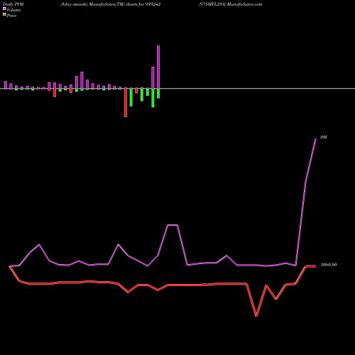 PVM Price Volume Measure charts 975MFL29A 939242 share BSE Stock Exchange 