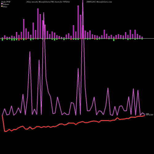 PVM Price Volume Measure charts 0MFL26C 939244 share BSE Stock Exchange 