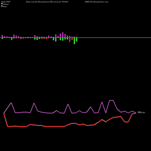 PVM Price Volume Measure charts 0MFL29 939248 share BSE Stock Exchange 