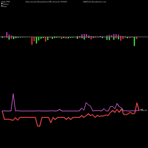 PVM Price Volume Measure charts 0MFL32 939250 share BSE Stock Exchange 