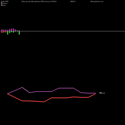 PVM Price Volume Measure charts IML25 939254 share BSE Stock Exchange 