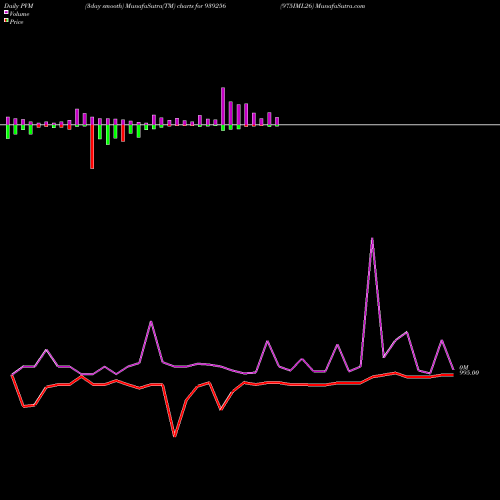 PVM Price Volume Measure charts 975IML26 939256 share BSE Stock Exchange 