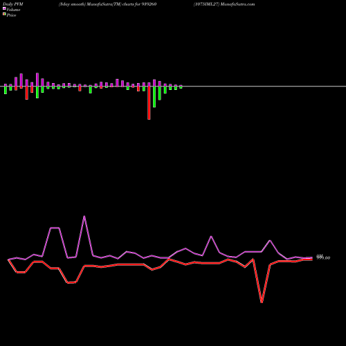 PVM Price Volume Measure charts 1075IML27 939260 share BSE Stock Exchange 