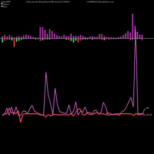 PVM Price Volume Measure charts 1150IML29 939264 share BSE Stock Exchange 