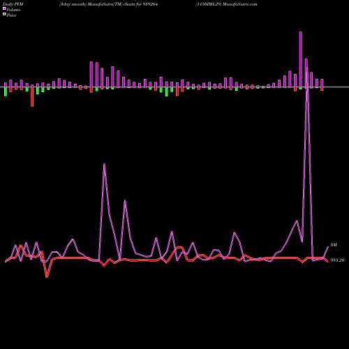 PVM Price Volume Measure charts 1150IML29 939264 share BSE Stock Exchange 