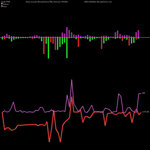 PVM Price Volume Measure charts IML1622024 939266 share BSE Stock Exchange 