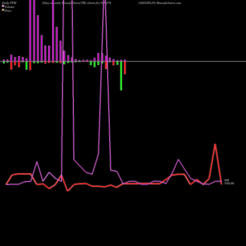 PVM Price Volume Measure charts 1025SFL29 939276 share BSE Stock Exchange 