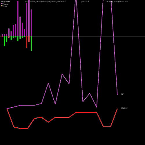 PVM Price Volume Measure charts SFL-27-2-29-NCD 939278 share BSE Stock Exchange 