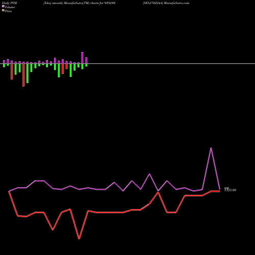 PVM Price Volume Measure charts SFL270224A 939280 share BSE Stock Exchange 