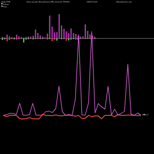 PVM Price Volume Measure charts 1025UCL25 939282 share BSE Stock Exchange 