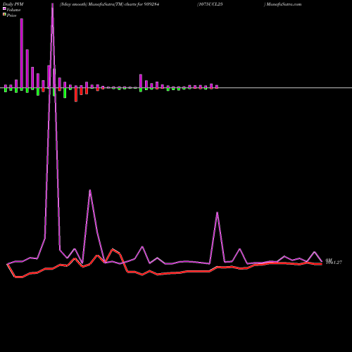 PVM Price Volume Measure charts 1075UCL25 939284 share BSE Stock Exchange 