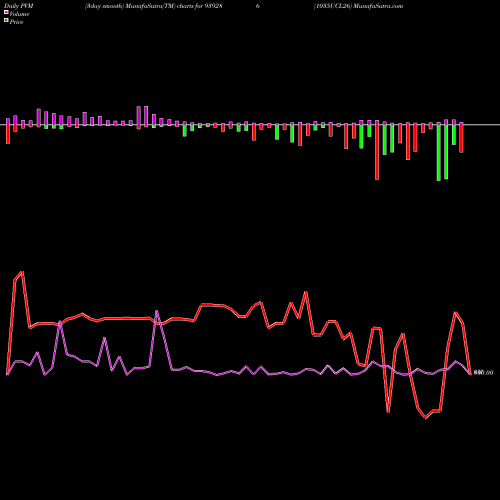 PVM Price Volume Measure charts 1035UCL26 939286 share BSE Stock Exchange 