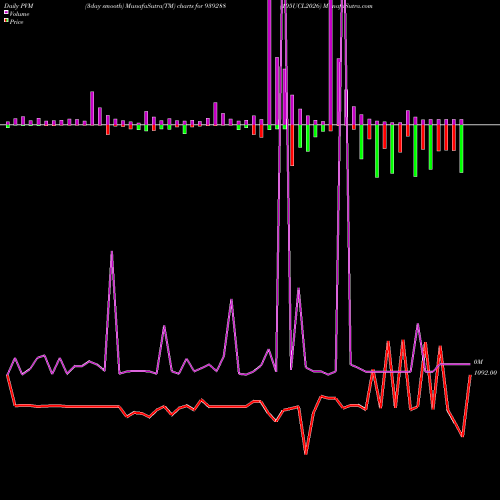 PVM Price Volume Measure charts 105UCL2026 939288 share BSE Stock Exchange 