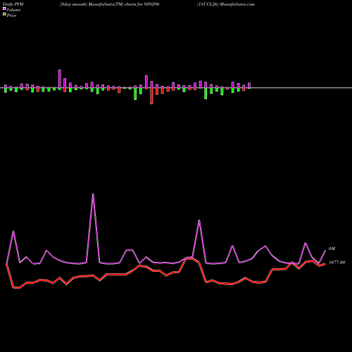 PVM Price Volume Measure charts 11UCL26 939290 share BSE Stock Exchange 