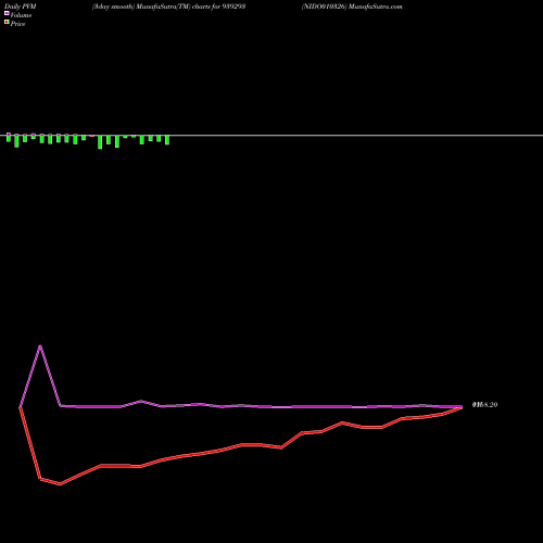 PVM Price Volume Measure charts NIDO010326 939293 share BSE Stock Exchange 