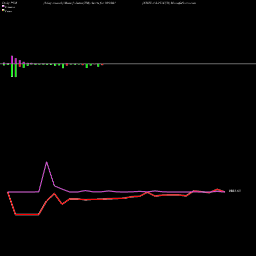 PVM Price Volume Measure charts NHFL-1-3-27-NCD 939301 share BSE Stock Exchange 