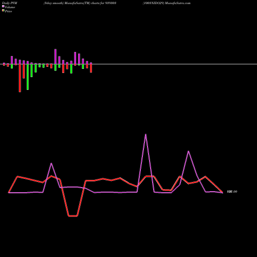 PVM Price Volume Measure charts 1003NIDO29 939303 share BSE Stock Exchange 