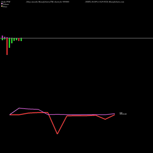PVM Price Volume Measure charts NHFL-10.50%-1-3-29-NCD 939305 share BSE Stock Exchange 