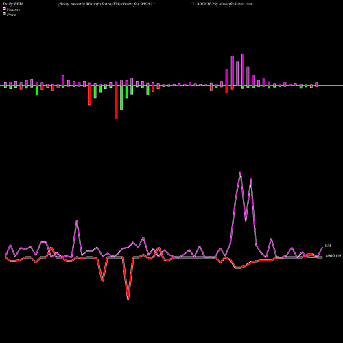 PVM Price Volume Measure charts 1150CCIL29 939321 share BSE Stock Exchange 